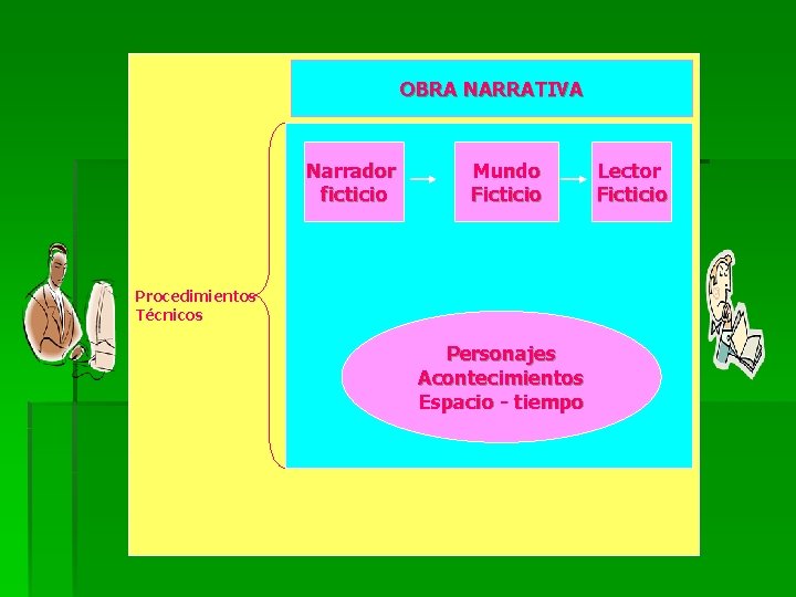 OBRA NARRATIVA Narrador ficticio Mundo Ficticio Procedimientos Técnicos Personajes Acontecimientos Espacio - tiempo Lector OBRA NARRATIVA Narrador ficticio Mundo Ficticio Procedimientos Técnicos Personajes Acontecimientos Espacio - tiempo Lector