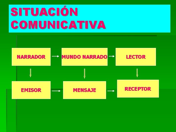 SITUACIÓN COMUNICATIVA NARRADOR MUNDO NARRADO EMISOR MENSAJE LECTOR RECEPTOR SITUACIÓN COMUNICATIVA NARRADOR MUNDO NARRADO EMISOR MENSAJE LECTOR RECEPTOR