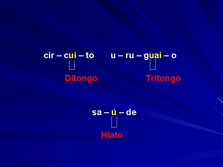 cir – cui – to u – ru – guai – o Ditongo Tritongo