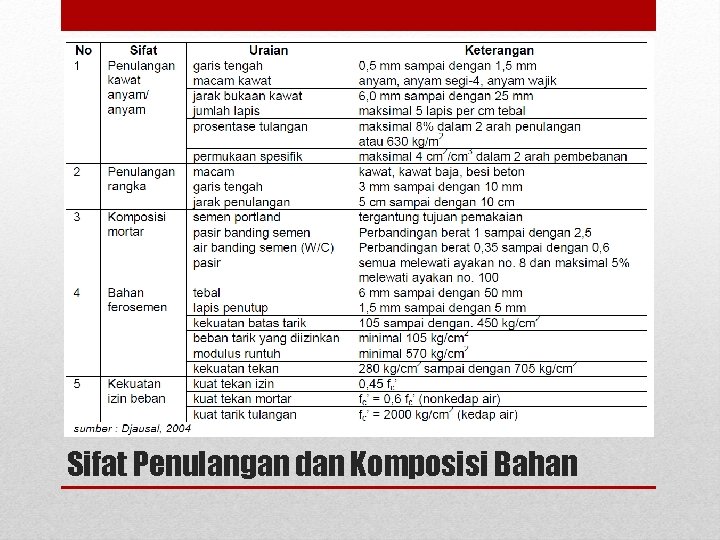 Sifat Penulangan dan Komposisi Bahan 