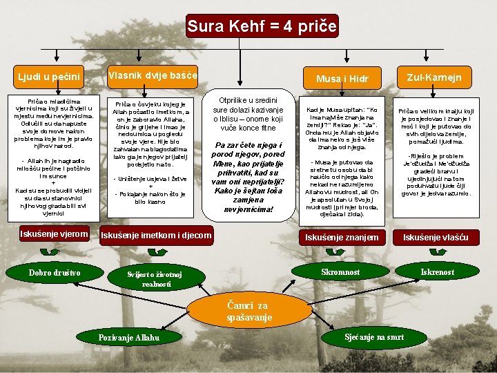 Sura Kehf = 4 priče Ljudi u pećini Priča o mladićima vjernicima koji su