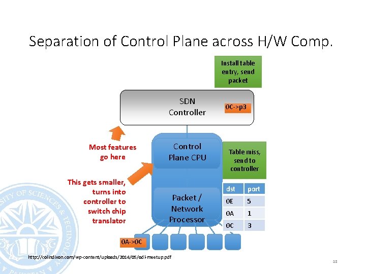 Separation of Control Plane across H/W Comp. Install table entry, send packet SDN Controller