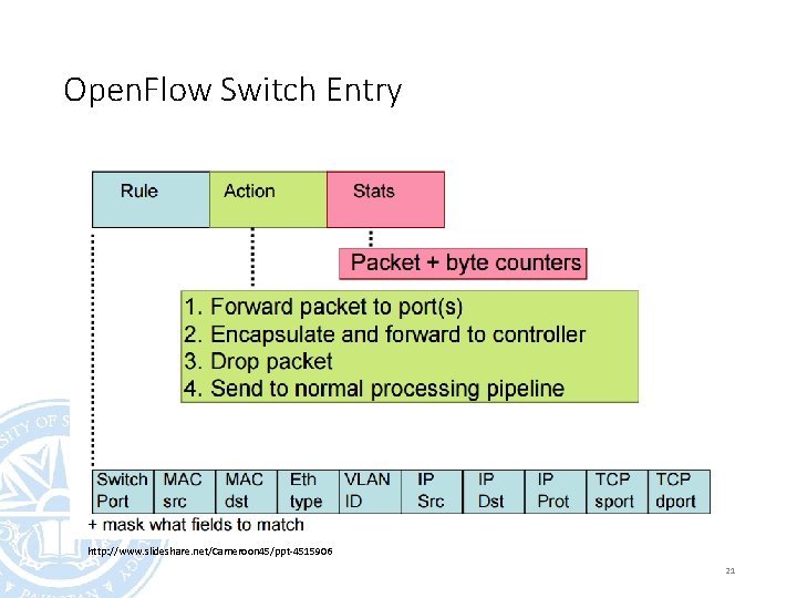 Open. Flow Switch Entry http: //www. slideshare. net/Cameroon 45/ppt-4515906 21 