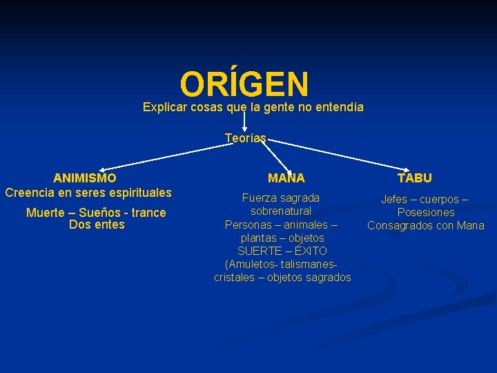 ORÍGEN Explicar cosas que la gente no entendía Teorías ANIMISMO Creencia en seres espirituales ORÍGEN Explicar cosas que la gente no entendía Teorías ANIMISMO Creencia en seres espirituales