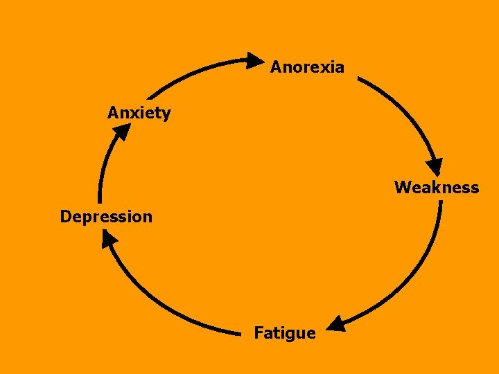Anorexia Anxiety Weakness Depression Fatigue Anorexia Anxiety Weakness Depression Fatigue
