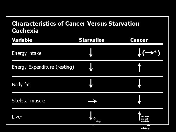 Characteristics of Cancer Versus Starvation Cachexia Variable Starvation Cancer ( Energy intake *) Energy Characteristics of Cancer Versus Starvation Cachexia Variable Starvation Cancer ( Energy intake *) Energy