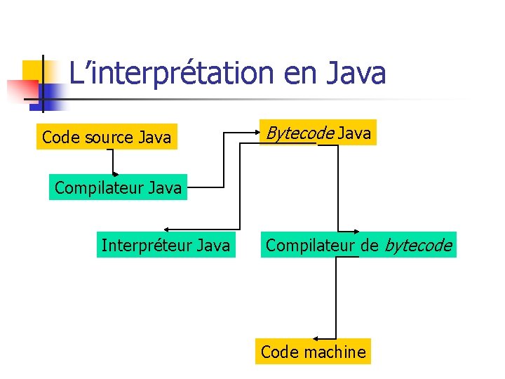 L’interprétation en Java Code source Java Bytecode Java Compilateur Java Interpréteur Java Compilateur de