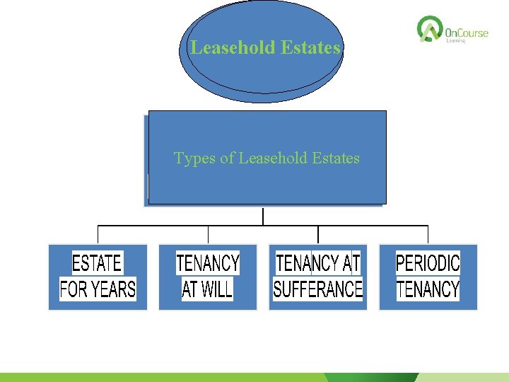 Leasehold Estates Types of Leasehold Estates 