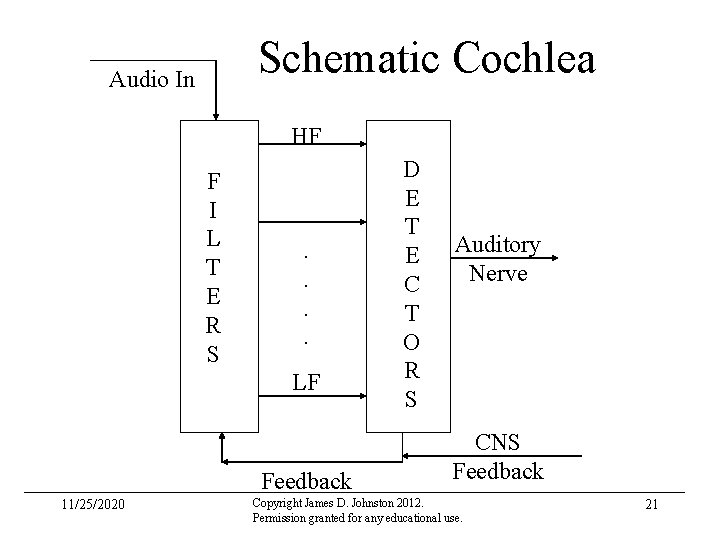 Schematic Cochlea Audio In HF F I L T E R S . .