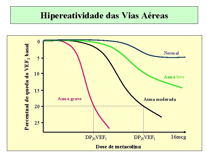 Percentual de queda do VEF 1 basal Hipereatividade das Vias Aéreas 0 Normal 5