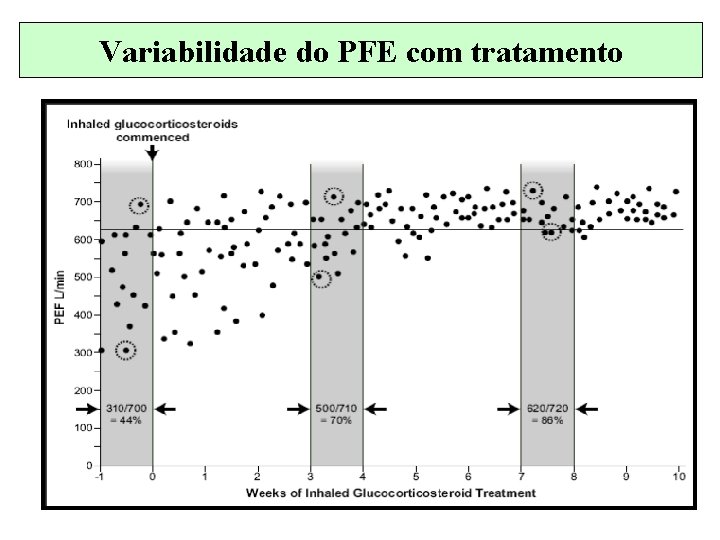 Variabilidade do PFE com tratamento 