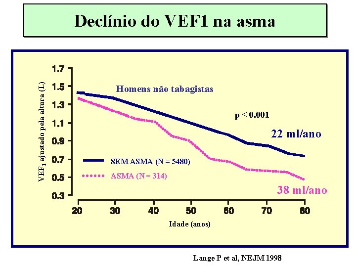 VEF 1 ajustado pela altura (L) Declínio do VEF 1 na asma Homens não