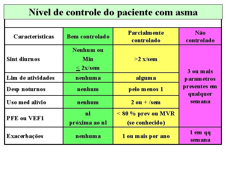 Nível de controle do paciente com asma Bem controlado Parcialmente controlado Nenhum ou Min