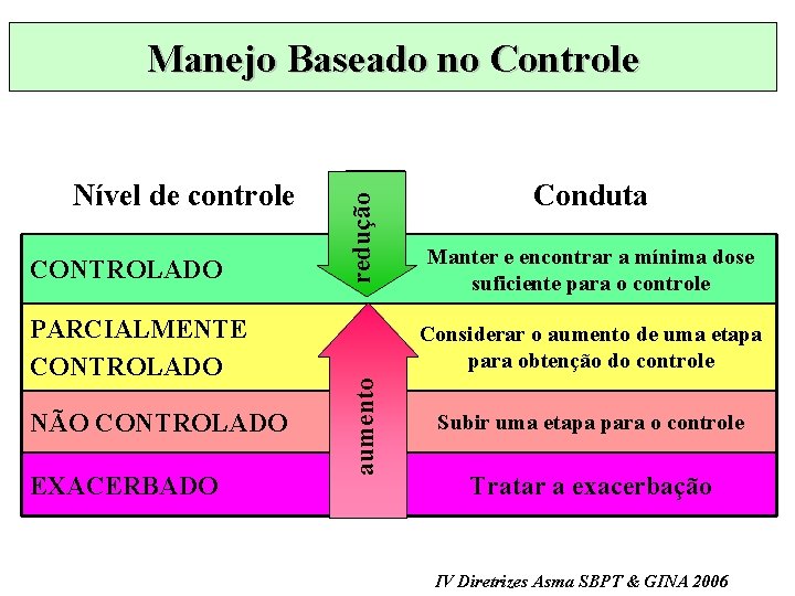 CONTROLADO PARCIALMENTE CONTROLADO NÃO CONTROLADO EXACERBADO Conduta Manter e encontrar a mínima dose suficiente