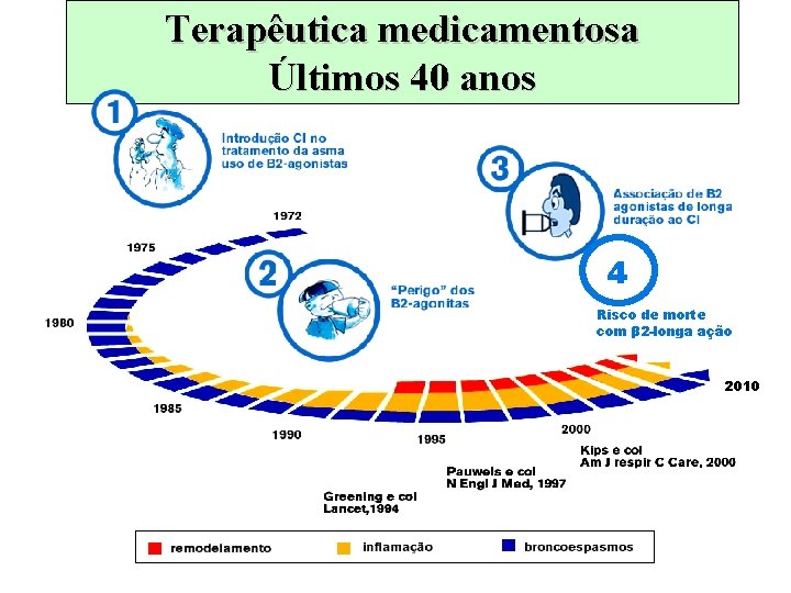 Terapêutica medicamentosa Últimos 40 anos 4 Risco de morte com β 2 -longa ação