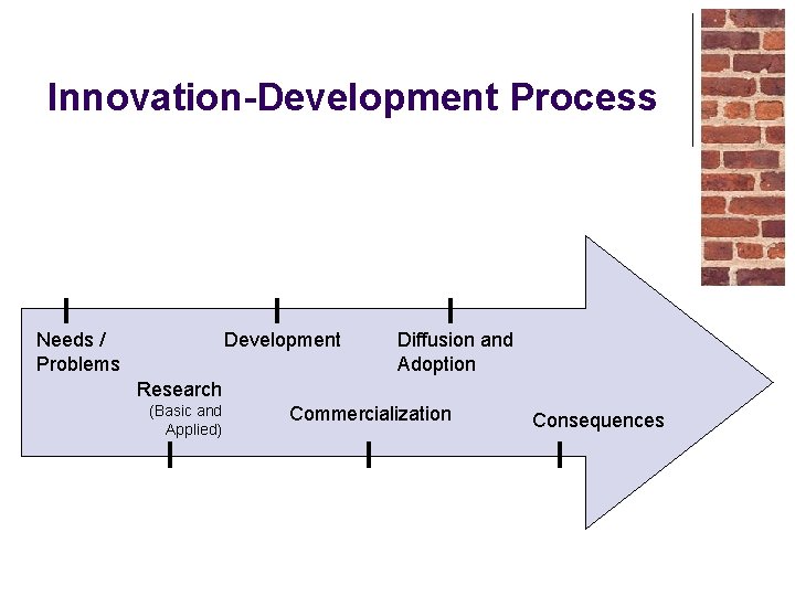 Innovation-Development Process Needs / Problems Development Diffusion and Adoption Research (Basic and Applied) Commercialization