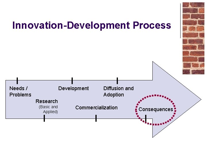 Innovation-Development Process Needs / Problems Development Diffusion and Adoption Research (Basic and Applied) Commercialization