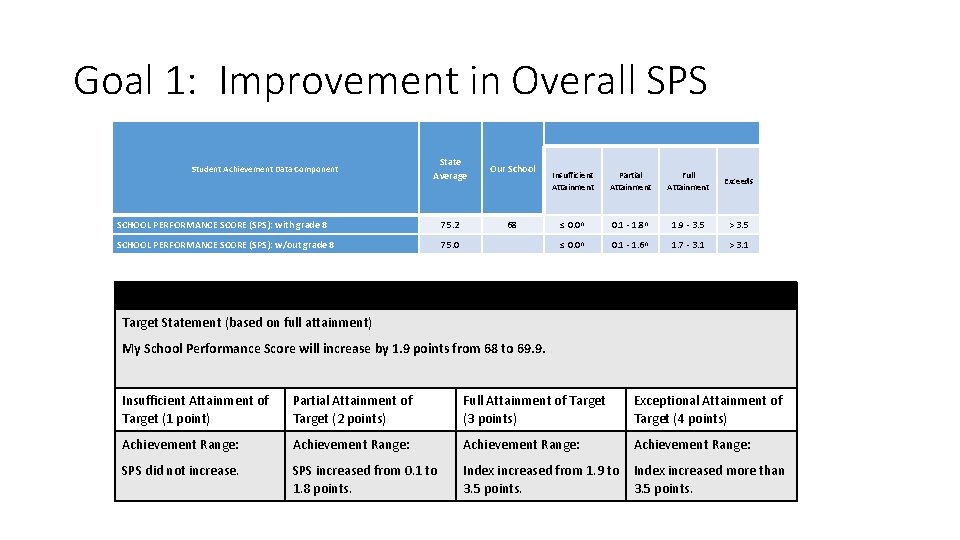 Goal 1: Improvement in Overall SPS State Average Our School SCHOOL PERFORMANCE SCORE (SPS):