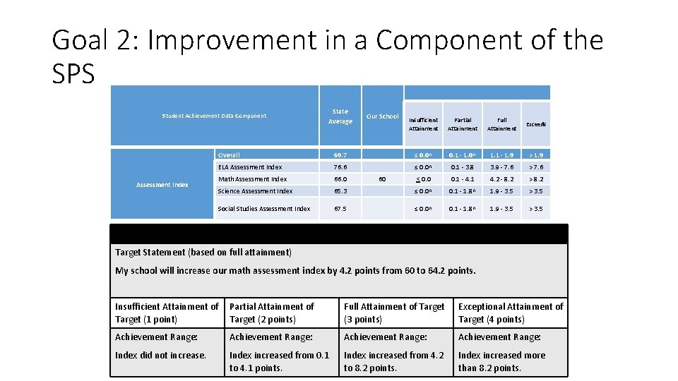 Goal 2: Improvement in a Component of the SPS State Average Our School Overall