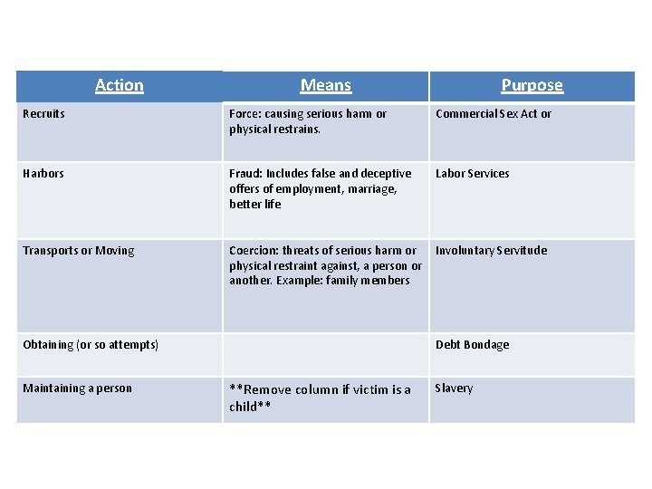 Action Means Purpose Recruits Force: causing serious harm or physical restrains. Commercial Sex Act