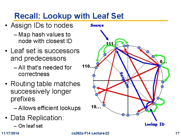 Recall: Lookup with Leaf Set • Assign IDs to nodes Source – Map hash