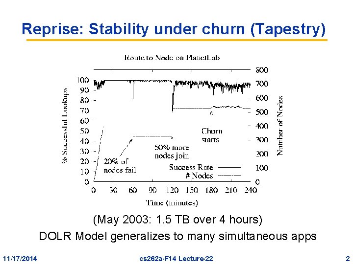 Reprise: Stability under churn (Tapestry) (May 2003: 1. 5 TB over 4 hours) DOLR