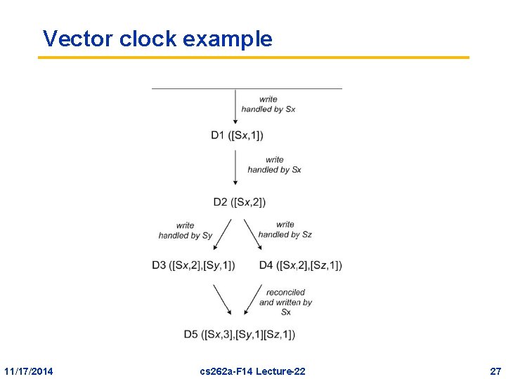 Vector clock example 11/17/2014 cs 262 a-F 14 Lecture-22 27 