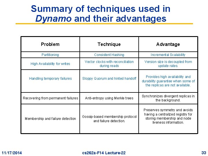 Summary of techniques used in Dynamo and their advantages Problem Technique Advantage Partitioning Consistent