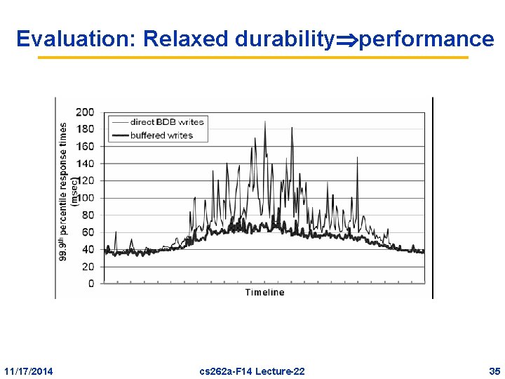 Evaluation: Relaxed durability performance 11/17/2014 cs 262 a-F 14 Lecture-22 35 