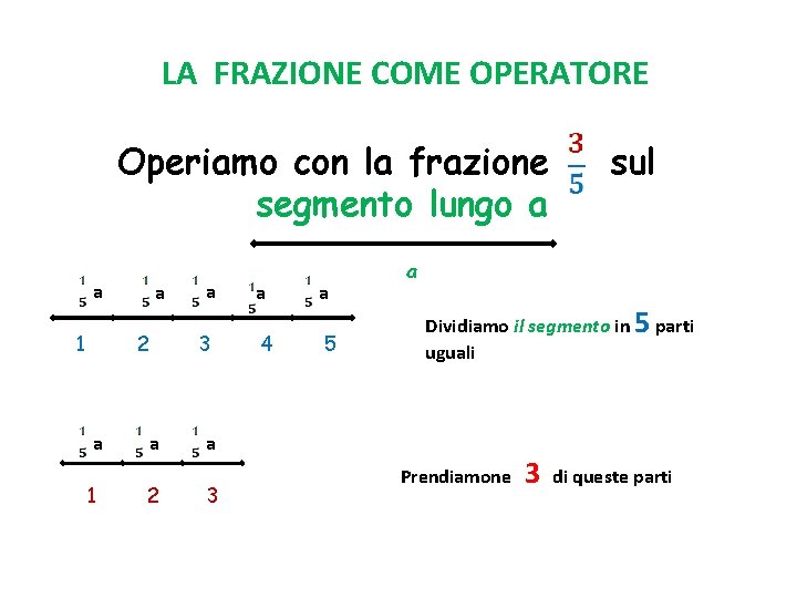 LA FRAZIONE COME OPERATORE Operiamo con la frazione segmento lungo a a 1 a