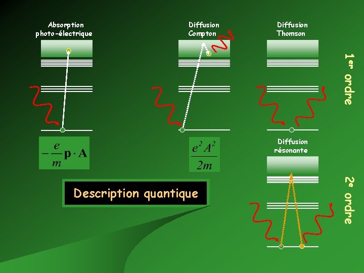Absorption photo-électrique Diffusion Compton Diffusion Thomson 1 er ordre Diffusion résonante 2 e ordre