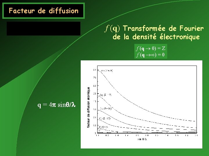 Facteur de diffusion f (q) Transformée de Fourier de la densité électronique f (q