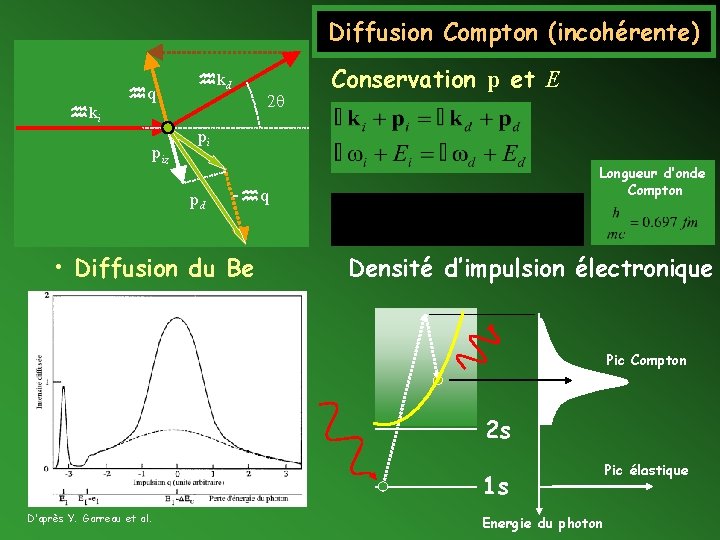 Diffusion Compton (incohérente) hq hkd hki piz 2 q Conservation p et E pi