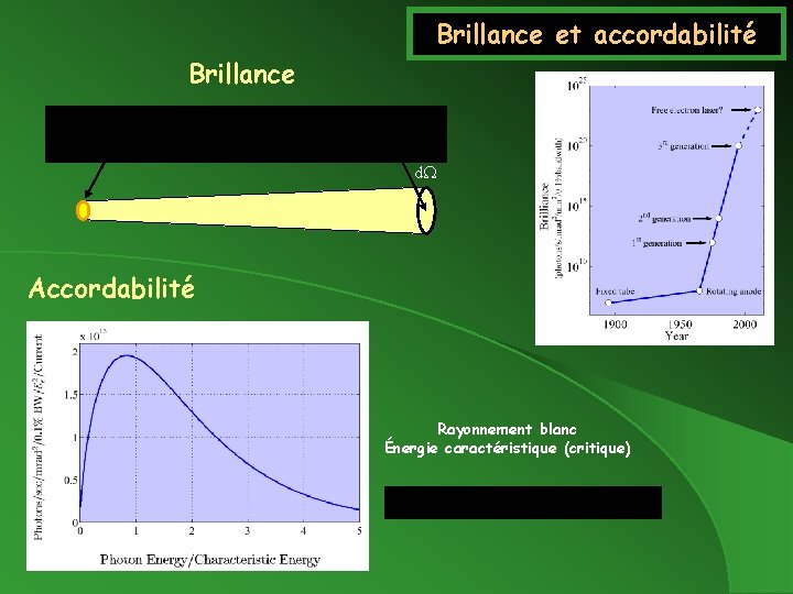 Brillance et accordabilité Brillance d. W Accordabilité Rayonnement blanc Énergie caractéristique (critique) 