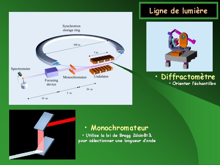 Ligne de lumière • Diffractomètre • Orienter l’échantillon • Monochromateur • Utilise la loi