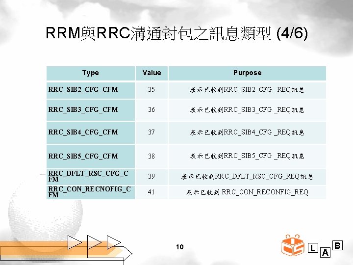 RRM與RRC溝通封包之訊息類型 (4/6) Type Value Purpose RRC_SIB 2_CFG_CFM 35 表示已收到RRC_SIB 2_CFG _REQ訊息 RRC_SIB 3_CFG_CFM 36