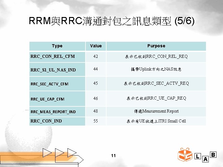 RRM與RRC溝通封包之訊息類型 (5/6) Type Value Purpose RRC_CON_REL_CFM 42 表示已收到RRC_CON_REL_REQ RRC_S 1_UL_NAS_IND 44 攜帶Uplink方向之NAS訊息 RRC_SEC_ACTV_CFM 45