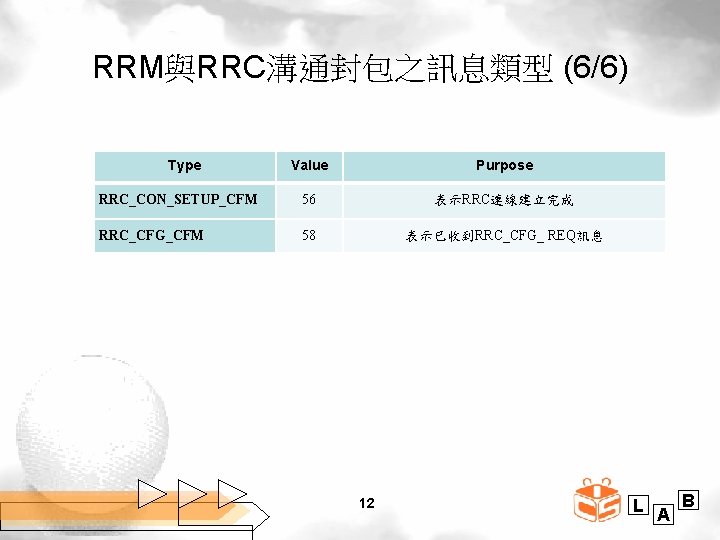 RRM與RRC溝通封包之訊息類型 (6/6) Type Value Purpose RRC_CON_SETUP_CFM 56 表示RRC連線建立完成 RRC_CFG_CFM 58 表示已收到RRC_CFG_ REQ訊息 12 L