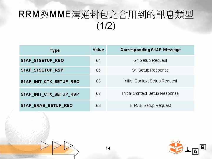 RRM與MME溝通封包之會用到的訊息類型 (1/2) Value Corresponding S 1 AP Message S 1 AP_S 1 SETUP_REQ 64