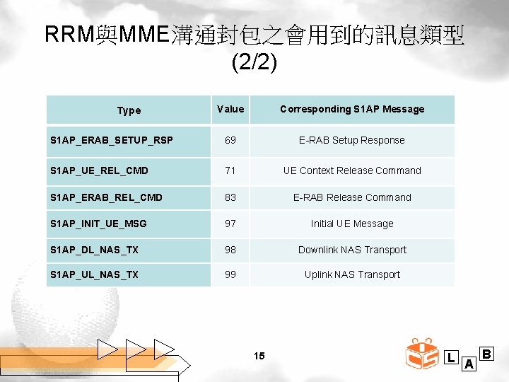 RRM與MME溝通封包之會用到的訊息類型 (2/2) Value Corresponding S 1 AP Message S 1 AP_ERAB_SETUP_RSP 69 E-RAB Setup