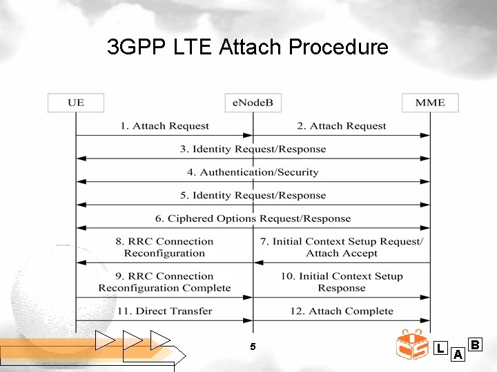 3 GPP LTE Attach Procedure 5 L A B 
