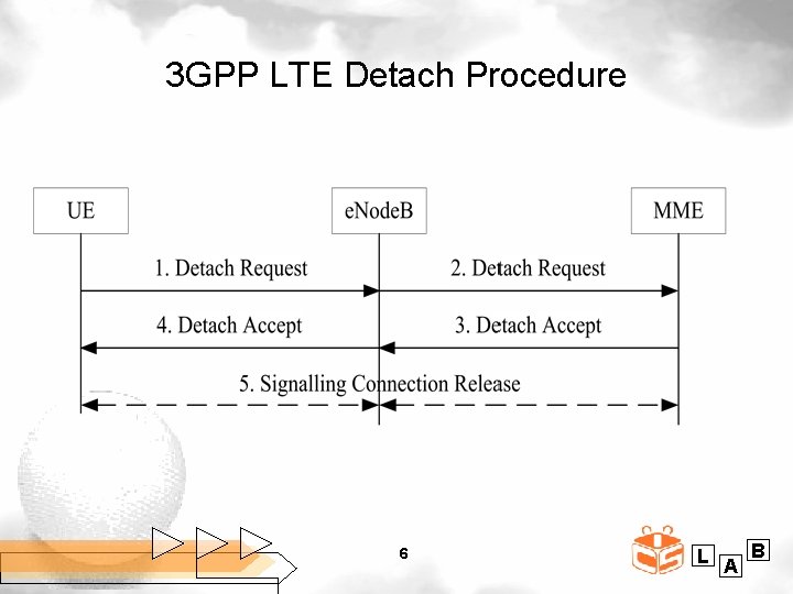 3 GPP LTE Detach Procedure 6 L A B 