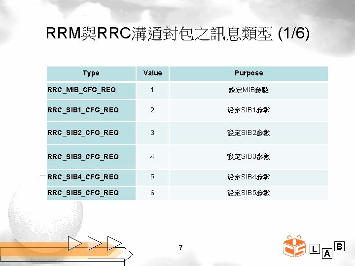 RRM與RRC溝通封包之訊息類型 (1/6) Type Value Purpose RRC_MIB_CFG_REQ 1 設定MIB參數 RRC_SIB 1_CFG_REQ 2 設定SIB 1參數 RRC_SIB