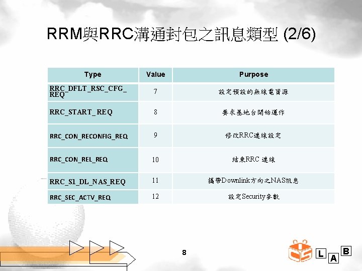 RRM與RRC溝通封包之訊息類型 (2/6) Type Value Purpose RRC_DFLT_RSC_CFG_ REQ 7 設定預設的無線電資源 RRC_START_ REQ 8 要求基地台開始運作 RRC_CON_RECONFIG_REQ