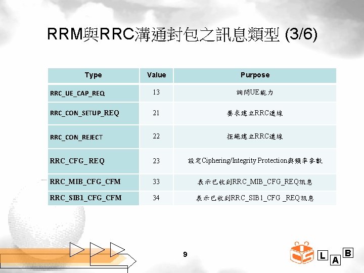 RRM與RRC溝通封包之訊息類型 (3/6) Type Value Purpose RRC_UE_CAP_REQ 13 詢問UE能力 RRC_CON_SETUP_REQ 21 要求建立RRC連線 RRC_CON_REJECT 22 拒絕建立RRC連線