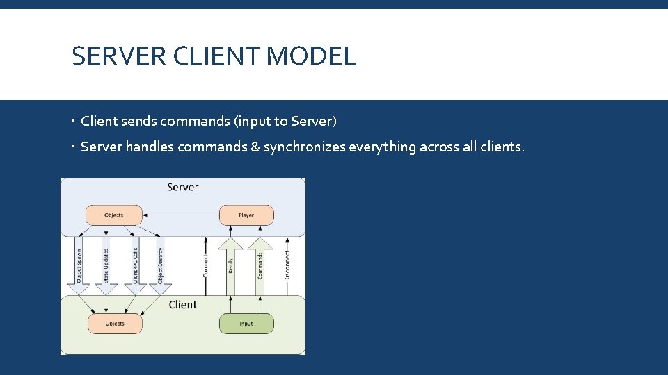 SERVER CLIENT MODEL Client sends commands (input to Server) Server handles commands & synchronizes SERVER CLIENT MODEL Client sends commands (input to Server) Server handles commands & synchronizes