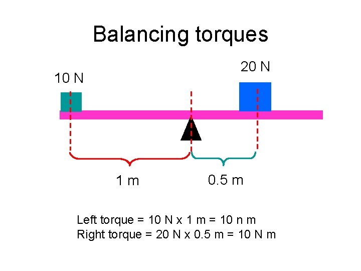 Balancing torques 20 N 1 m 0. 5 m Left torque = 10 N Balancing torques 20 N 1 m 0. 5 m Left torque = 10 N