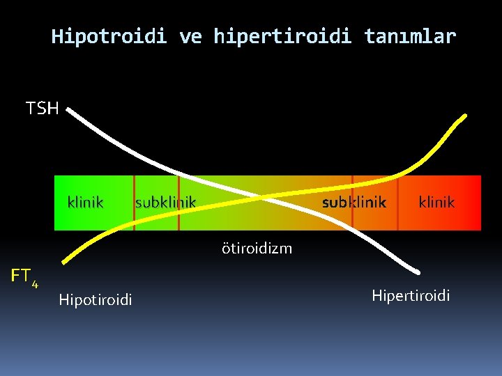 Hipotroidi ve hipertiroidi tanımlar TSH klinik subklinik ötiroidizm FT 4 Hipotiroidi Hipertiroidi 