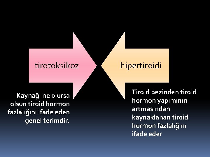 tirotoksikoz Kaynağı ne olursa olsun tiroid hormon fazlalığını ifade eden genel terimdir. hipertiroidi Tiroid