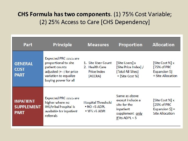 CHS Formula has two components. (1) 75% Cost Variable; (2) 25% Access to Care